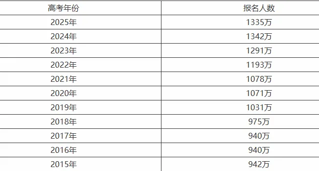 华侨生联考_华侨生联考升学优势_2025年高考报名人数下降