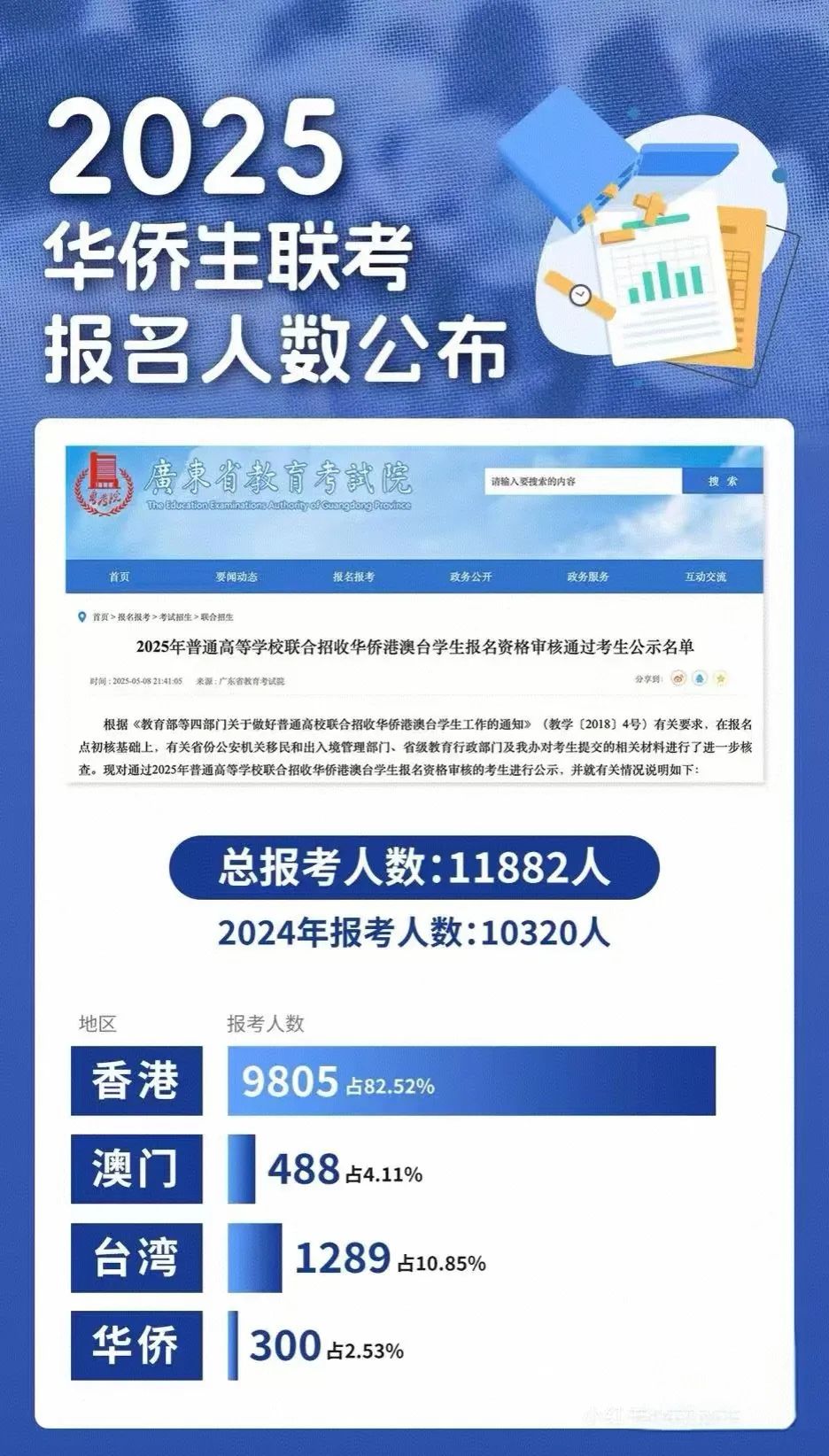华侨生联考_华侨生联考录取分数线提升_华侨生联考报名人数增长
