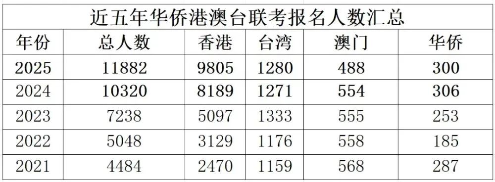 华侨生联考_华侨生联考优势分析_港澳台华侨生联考报名人数