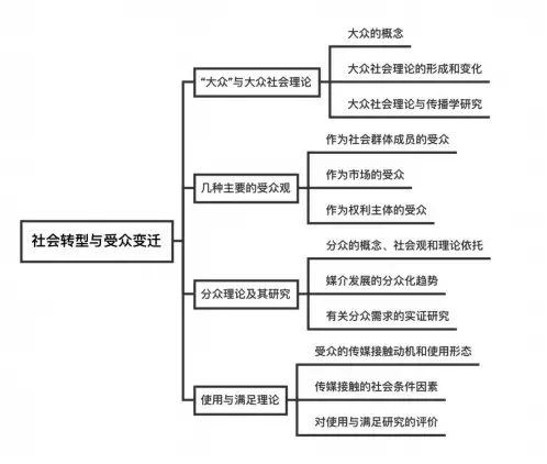 传播学教程受众研究笔记_传播效果研究重点解析_传播学理论分析