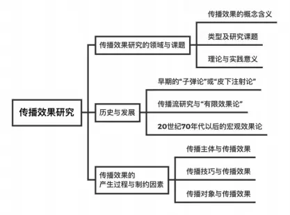 传播学理论分析_传播学教程受众研究笔记_传播效果研究重点解析