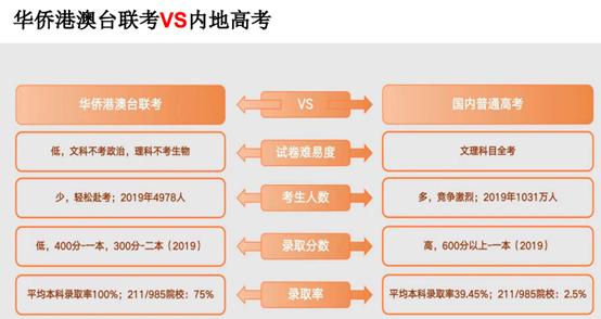 高考赛道选择_华侨生联考报名条件_华侨生联考