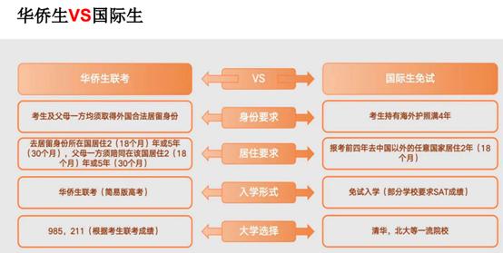 华侨生联考_华侨生联考报名条件_高考赛道选择