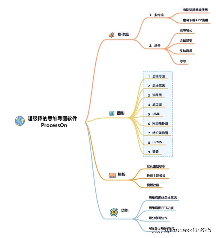 思维导图学习法_费曼学习法_思维导图软件番茄钟