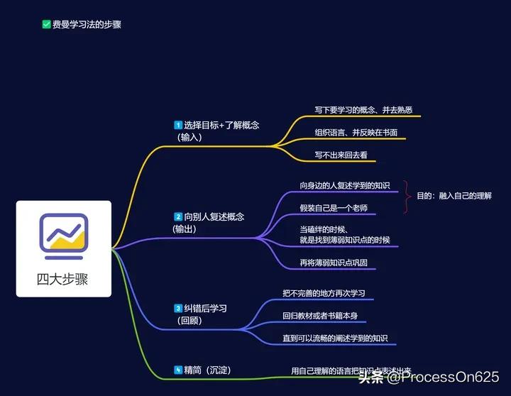 思维导图软件番茄钟_思维导图学习法_费曼学习法