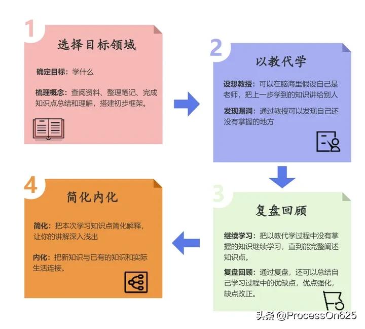 思维导图软件番茄钟_思维导图学习法_费曼学习法