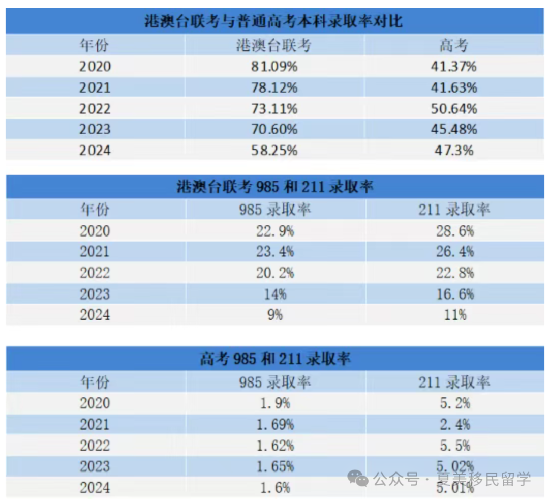 华侨生联考录取率分析_华侨生联考_2025华侨生联考报名人数