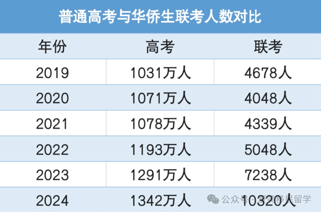 2025华侨生联考报名人数_华侨生联考录取率分析_华侨生联考