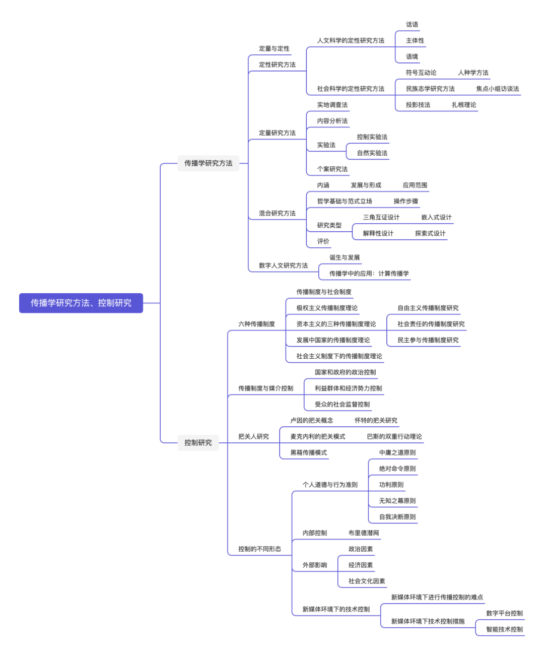 _ 传播学研究方法分类 _传播学研究方法判断题