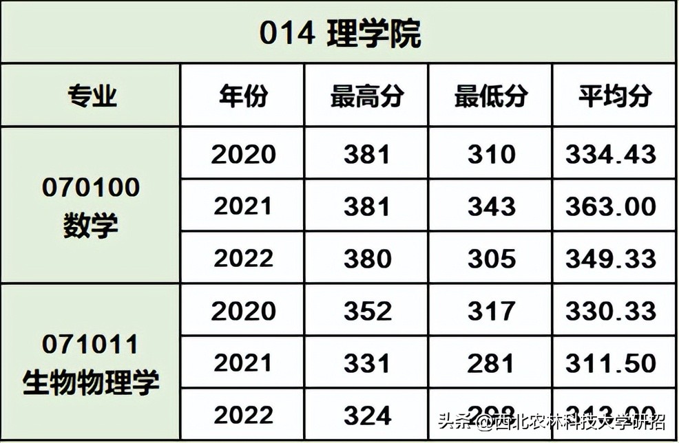 西北农林科技大学_西北农林科技大学研究生录取分数线_西北农林科技大学生命科学学院研究生录取分数线