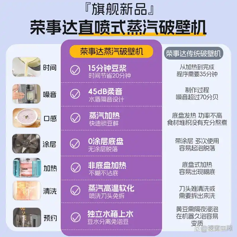 荣事达早餐机_荣事达破壁机性价比排行_荣事达豆浆机型号推荐