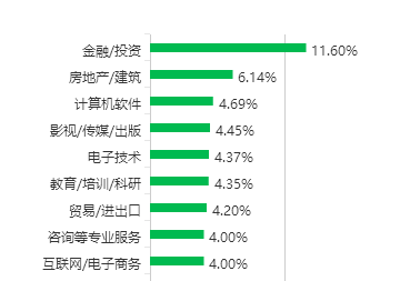 厦门大学毕业生就业城市分析_厦门大学毕业_厦门大学毕业生月薪行业分布