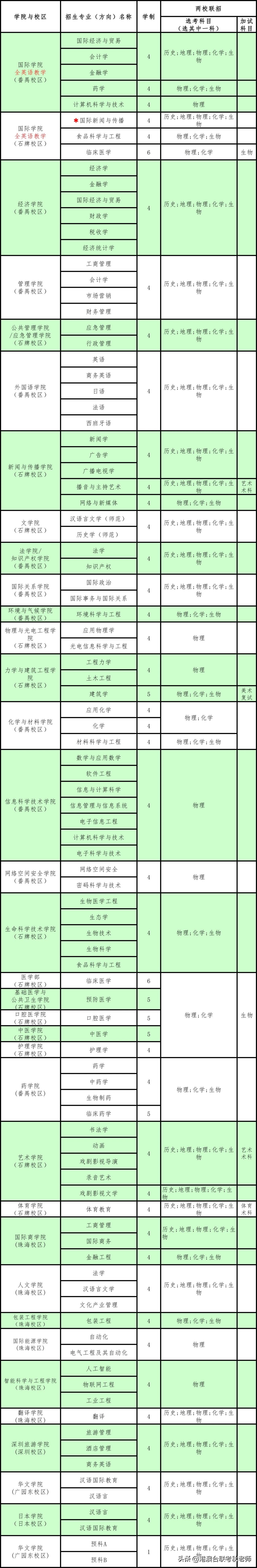 暨南大学华侨学生招生_华侨大学港澳台招生_华侨生联考