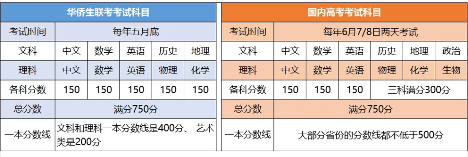华侨生联考_香港永居身份华侨生联考_港澳台华侨生联考报名人数