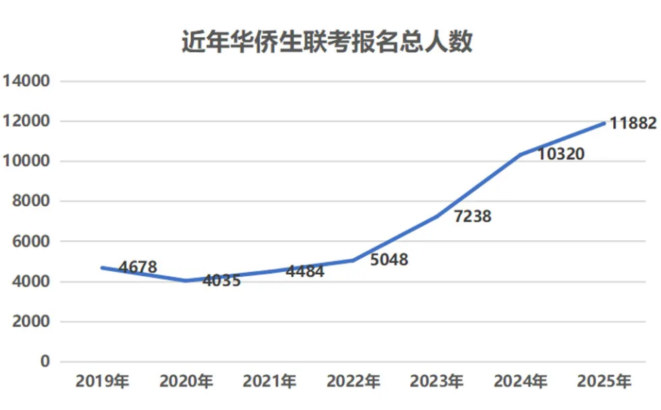 香港永居身份华侨生联考_港澳台华侨生联考报名人数_华侨生联考