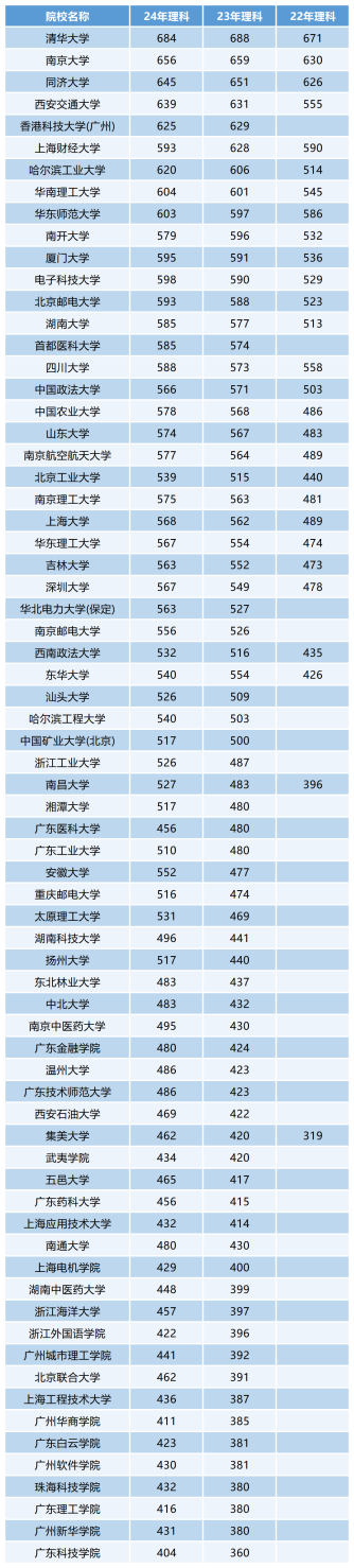 2025届考生志愿填报参考_华侨生联考录取分数线走势_华侨生联考