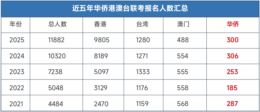华侨生联考录取优势_华侨生联考_港澳台华侨联考报名人数增长