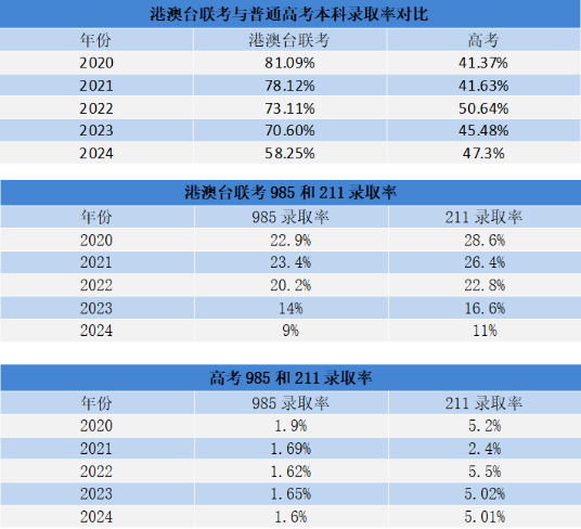 华侨生联考_华侨生联考录取优势_港澳台华侨联考报名人数增长