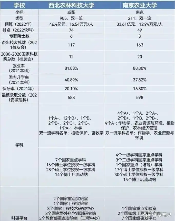 南京农业大学985学校实力对比_西北农林科技大学_西北农林科技大学软科排名分析