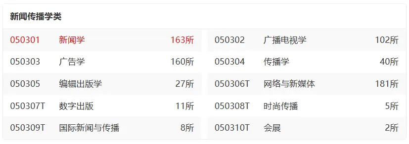 2023软科大学专业排名_新闻传播学专业排名_软科中国大学专业排名