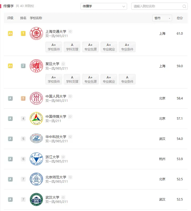 软科中国大学专业排名_2023软科大学专业排名_新闻传播学专业排名