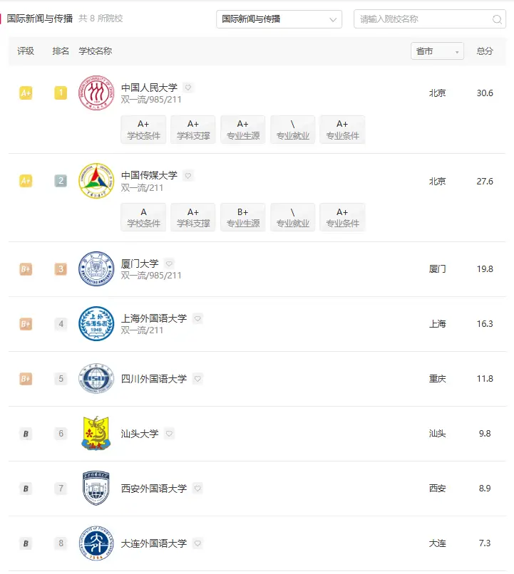 2023软科大学专业排名_软科中国大学专业排名_新闻传播学专业排名