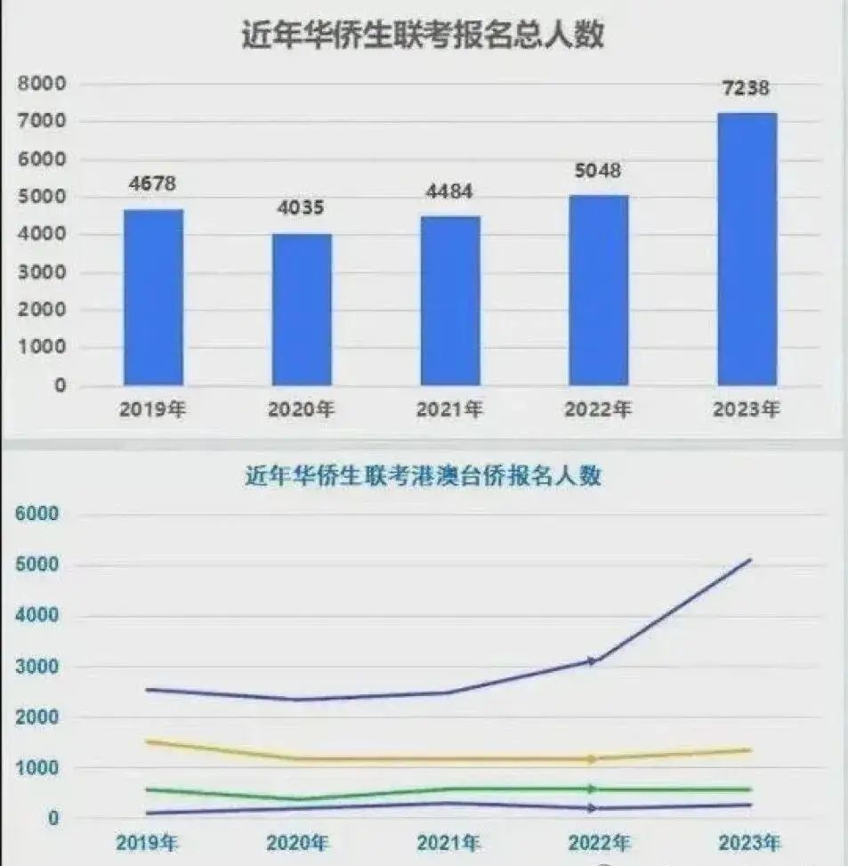 华侨生联考录取率对比_华侨生联考_华侨生联考报考条件分析