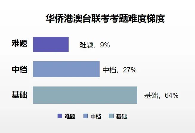 华侨生联考报考条件分析_华侨生联考录取率对比_华侨生联考