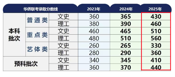 华侨生联考录取率下滑_华侨生联考_2025华侨生联考最低分数线