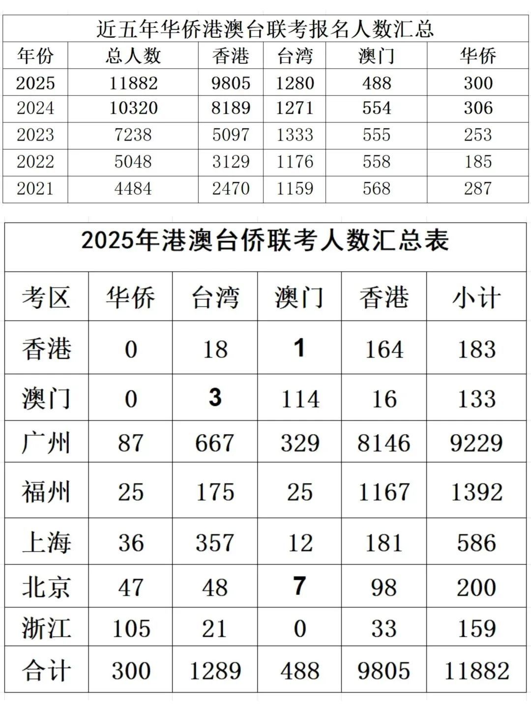 2025华侨生联考录取分数线_港澳台联考人数增长分析_华侨生联考