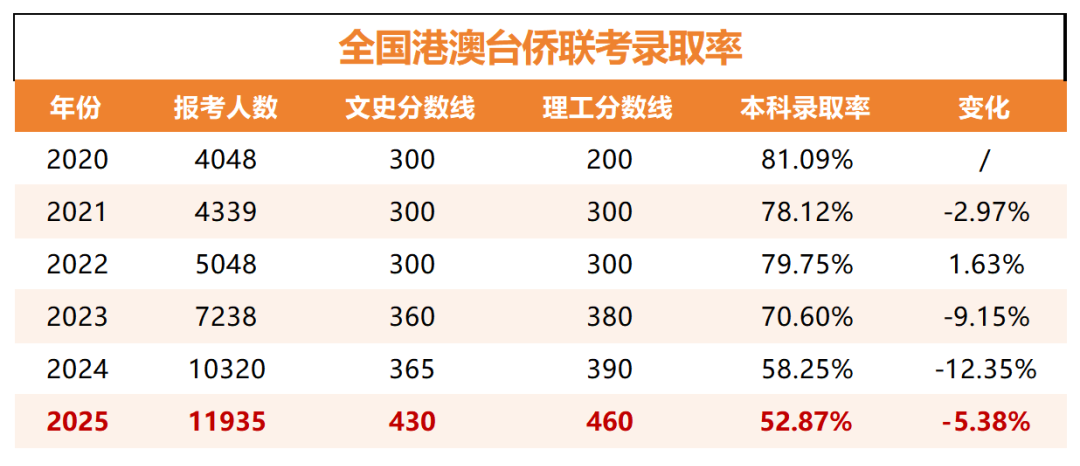 华侨生联考录取分数线 2025_华侨生联考_希腊华侨生联考优势