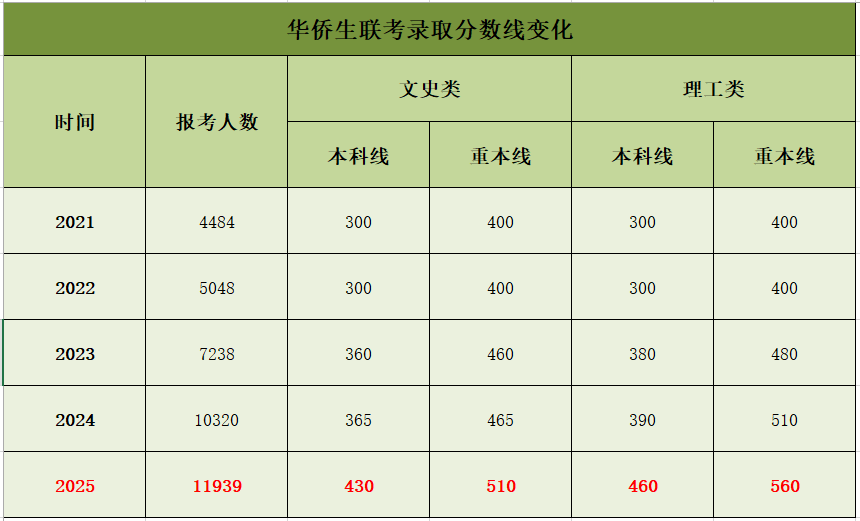 华侨生联考_华侨生联考分数线上涨 2025_华侨生联考优势分析