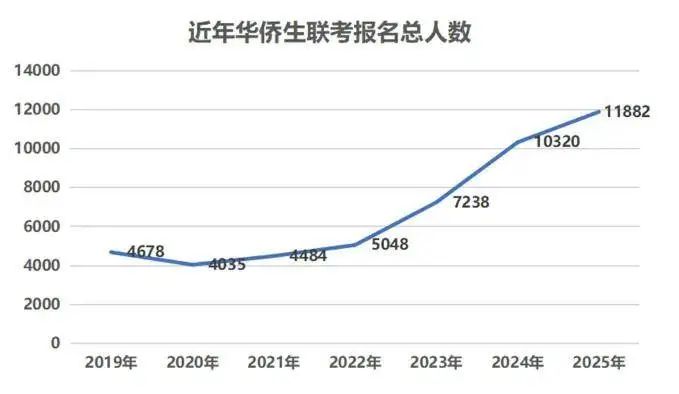 华侨生联考升学优势_华侨生联考_华侨生联考名校录取