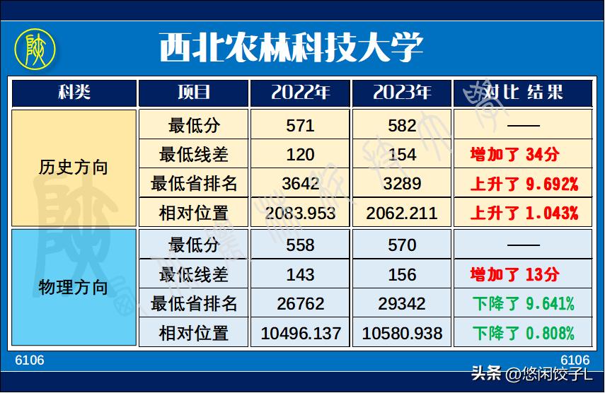 西北农林科技大学_西北农林科技大学招生专业对比_西北农林科技大学录取情况