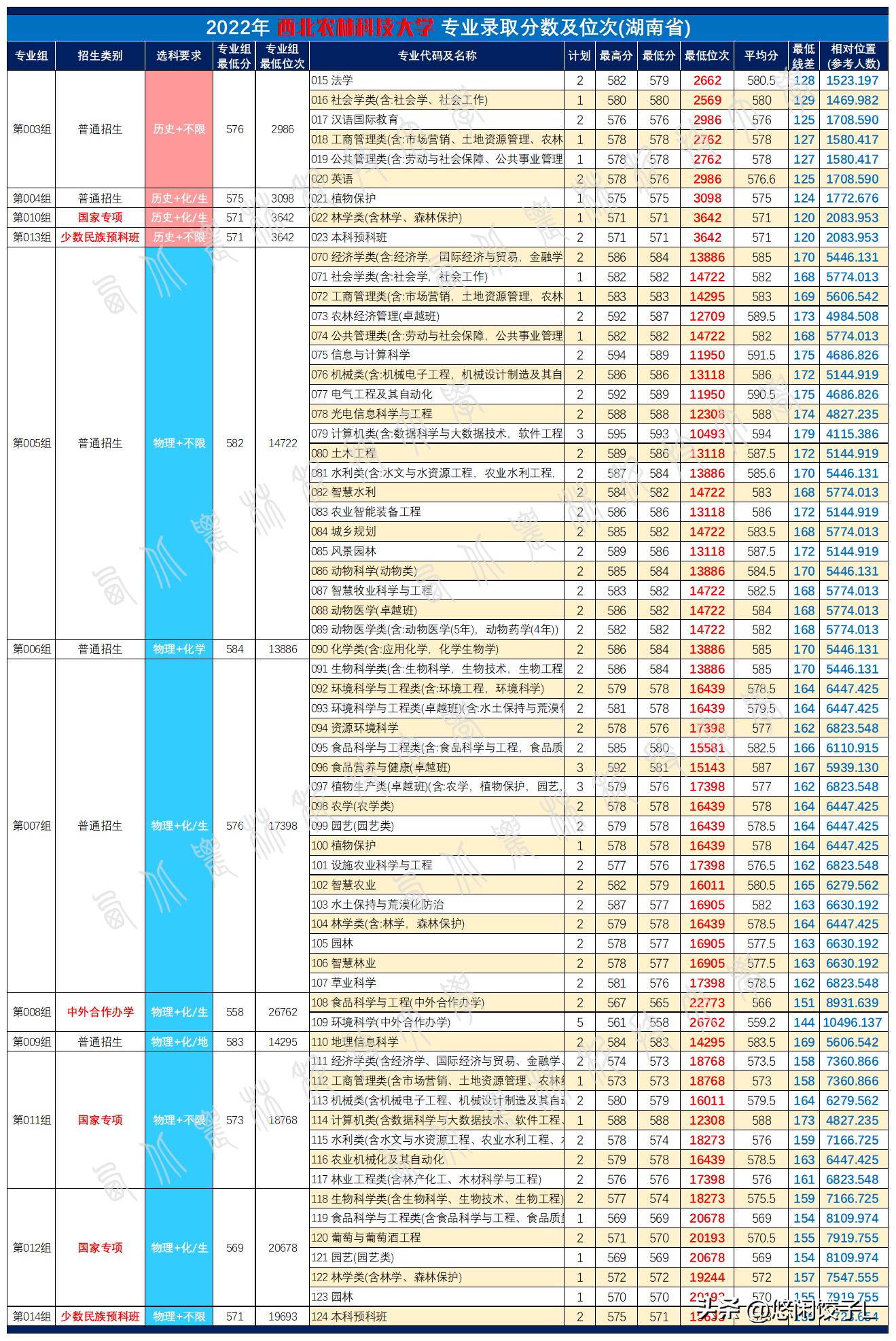 西北农林科技大学录取情况_西北农林科技大学招生专业对比_西北农林科技大学