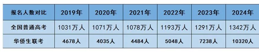 华侨港澳台联考报名资格_港澳台华侨生联考录取率下降_华侨生联考