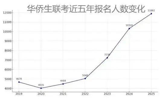 2025华侨生联考分数线上涨_华侨生联考录取率下降_华侨生联考