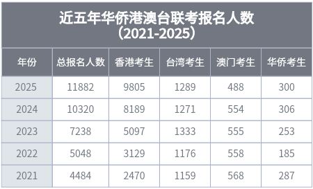 华侨生联考身份规划_华侨生联考_华侨生联考分数线暴涨