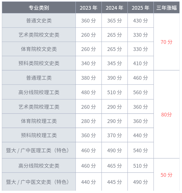 华侨生联考身份规划_华侨生联考_华侨生联考分数线暴涨