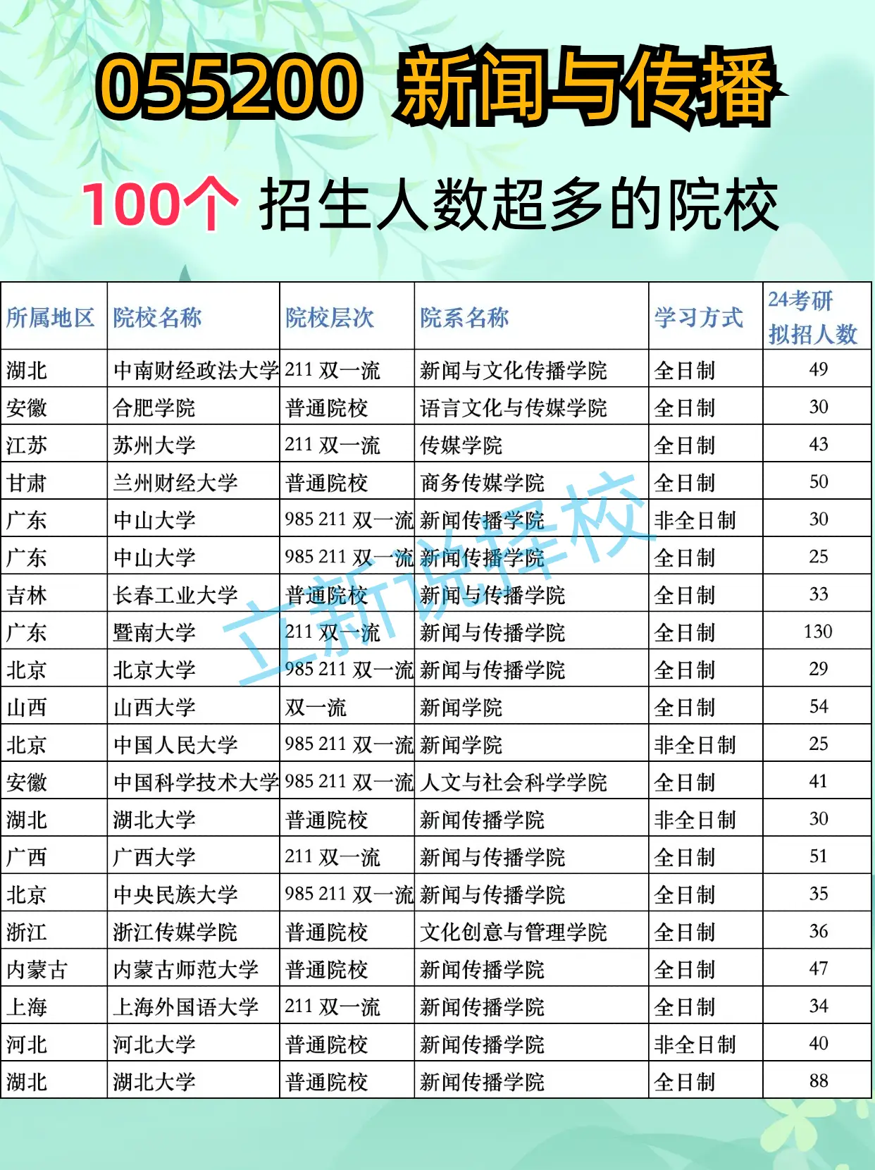 武汉大学传播学考研招生人数_2024考研 055200 新闻与传播 招生人数超多院校