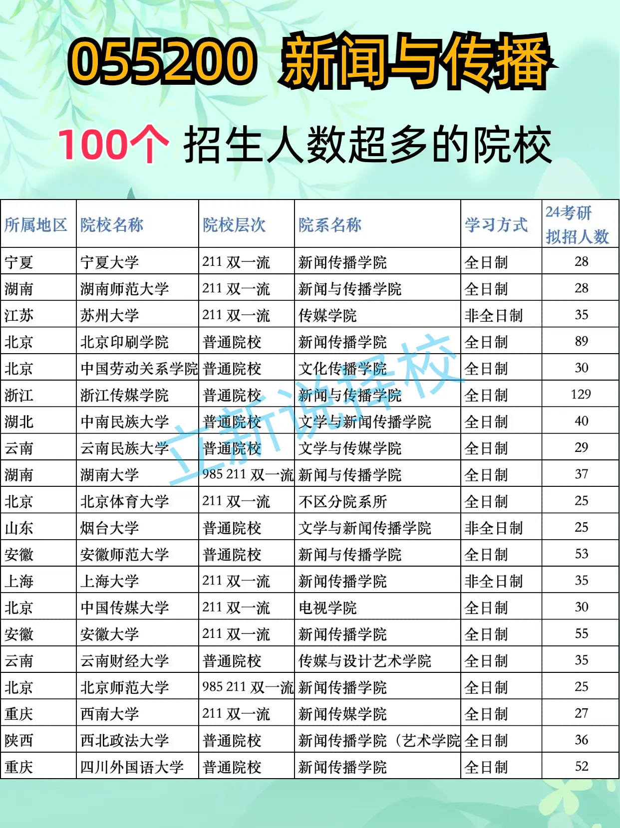 2024考研 055200 新闻与传播 招生人数超多院校_武汉大学传播学考研招生人数