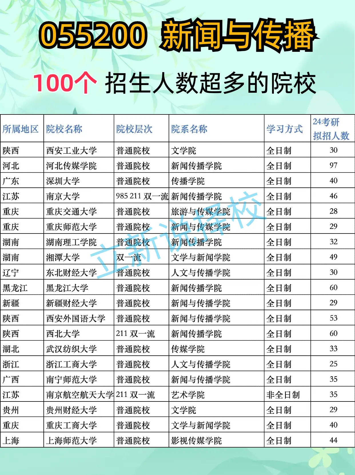武汉大学传播学考研招生人数_2024考研 055200 新闻与传播 招生人数超多院校