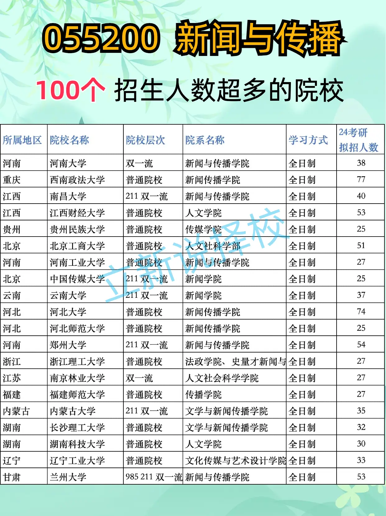 武汉大学传播学考研招生人数_2024考研 055200 新闻与传播 招生人数超多院校