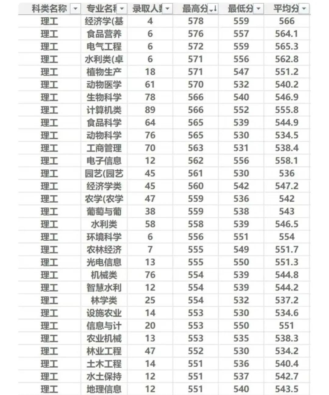 西北农林科技大学_西北农林科技大学专业设置_西北农林科技大学录取分数线