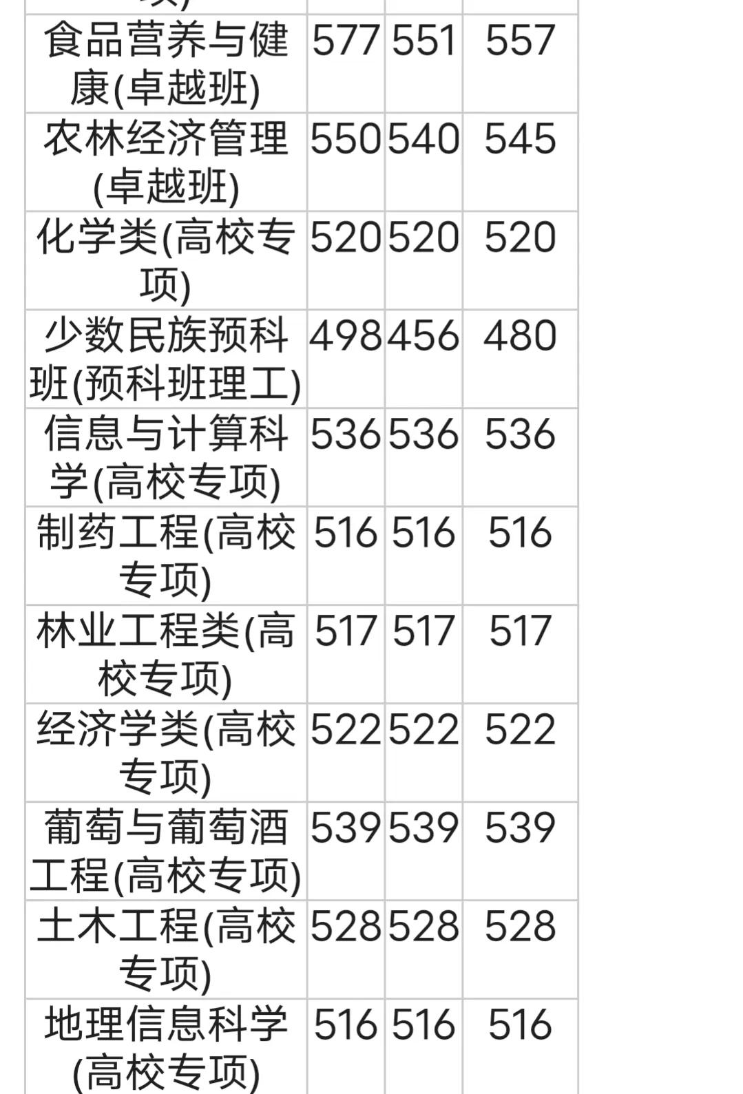 西北农林科技大学录取分数线_西北农林科技大学专业设置_西北农林科技大学