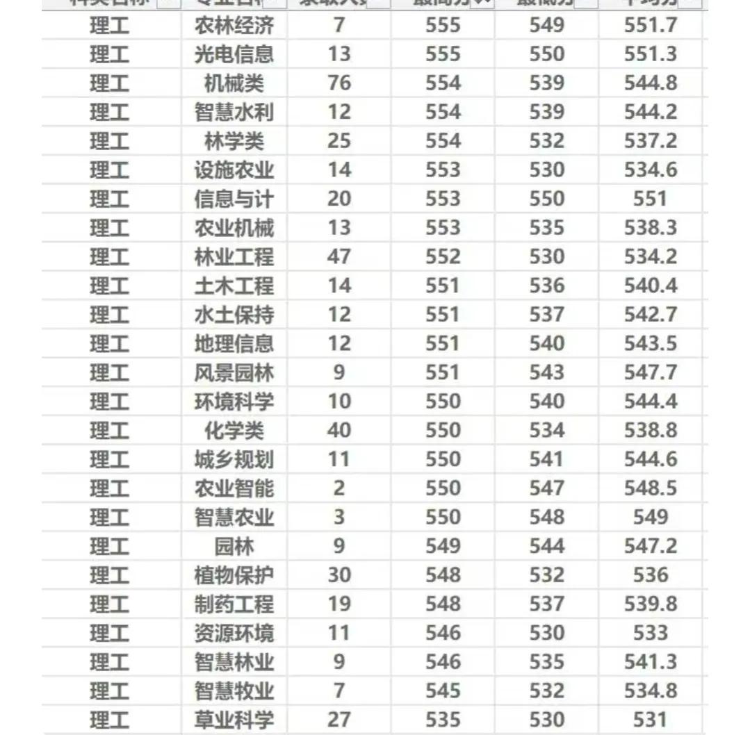 西北农林科技大学_西北农林科技大学专业设置_西北农林科技大学录取分数线