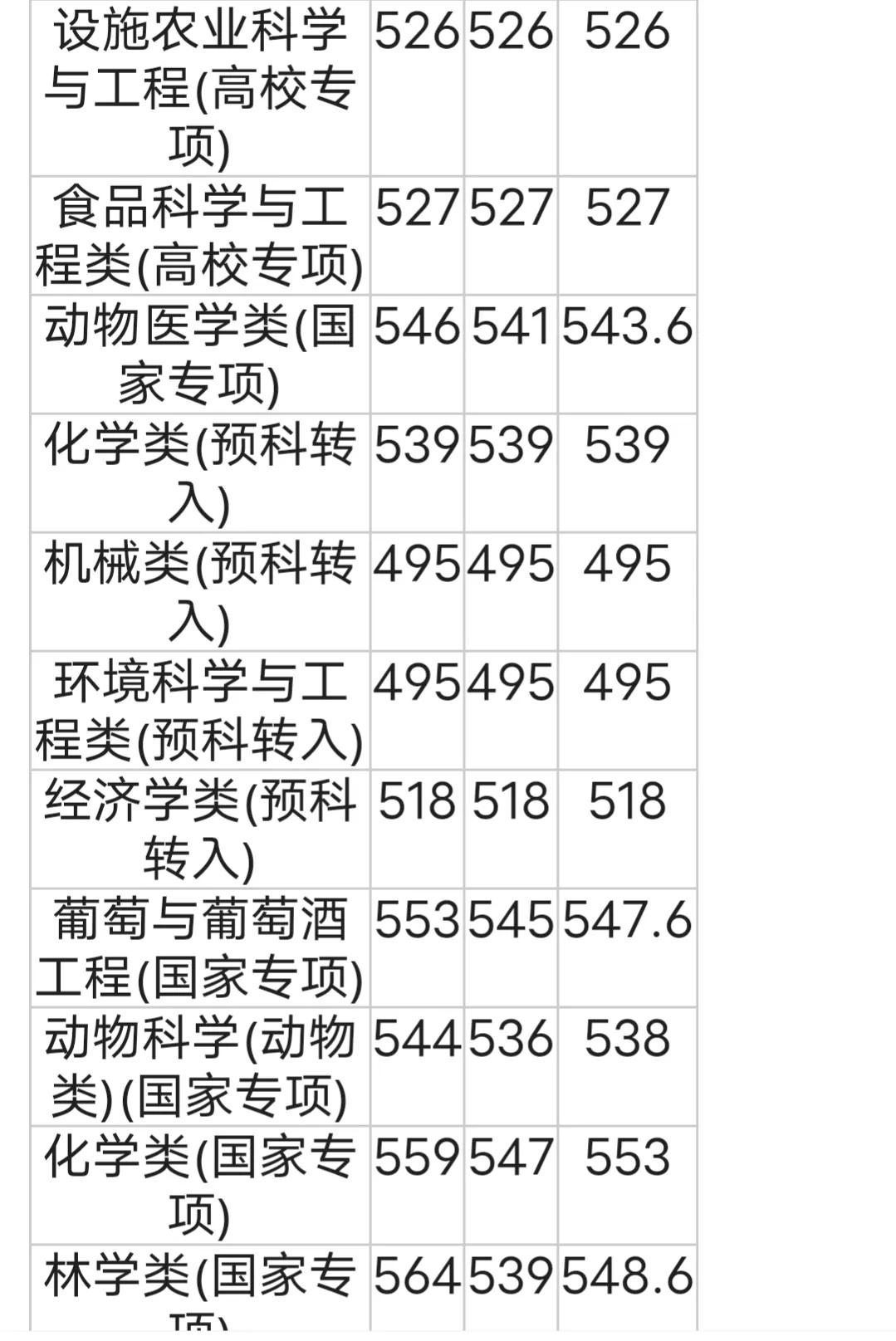 西北农林科技大学录取分数线_西北农林科技大学_西北农林科技大学专业设置