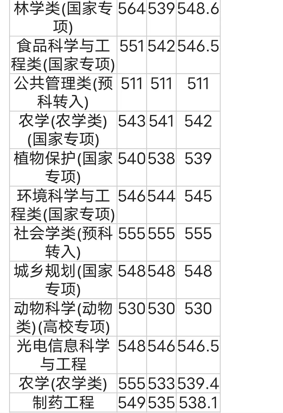 西北农林科技大学录取分数线_西北农林科技大学_西北农林科技大学专业设置