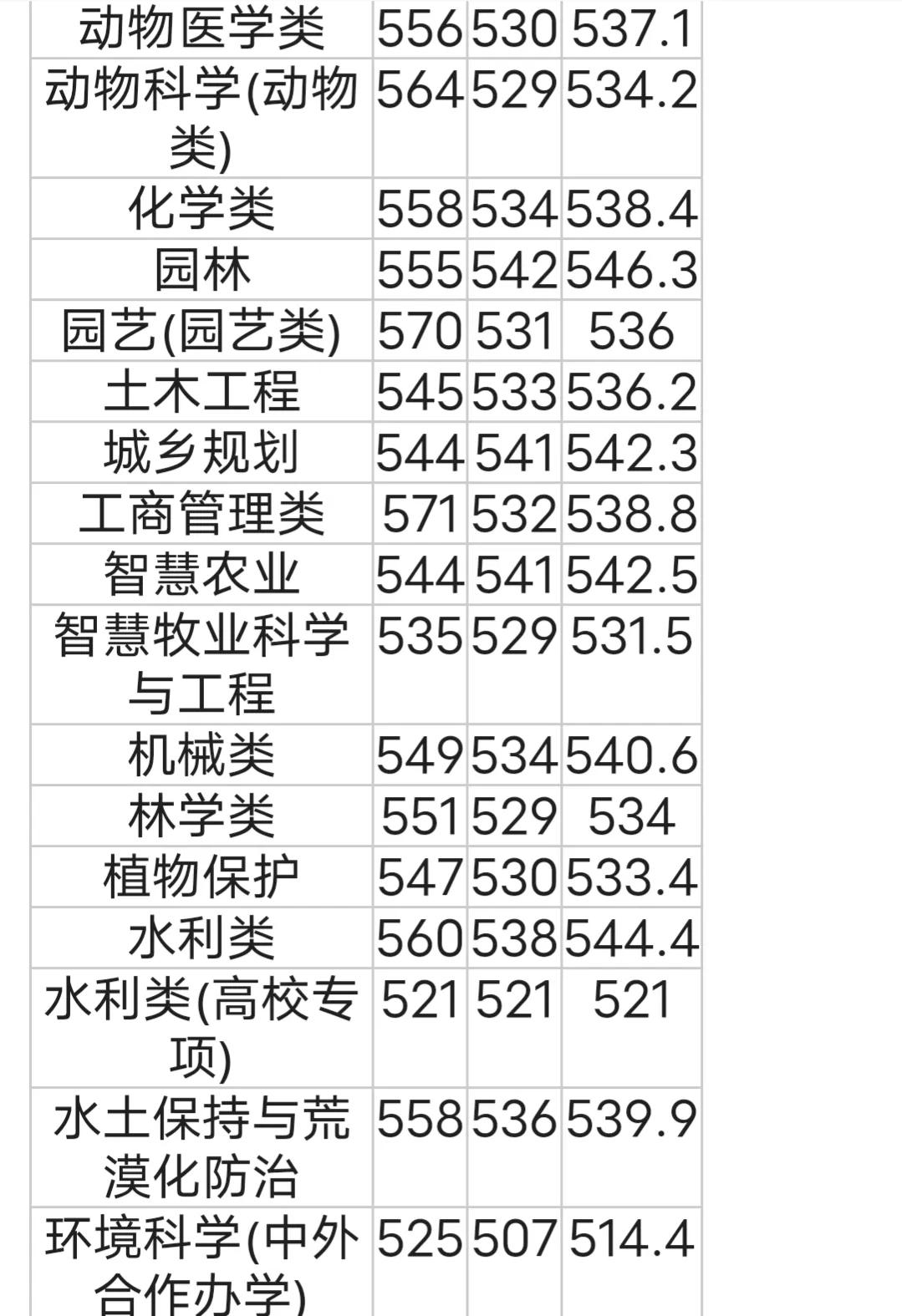 西北农林科技大学专业设置_西北农林科技大学录取分数线_西北农林科技大学