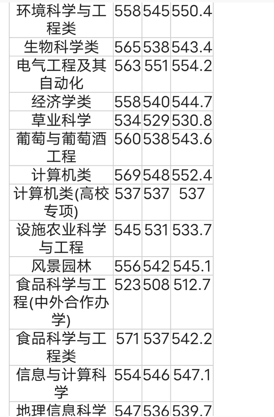 西北农林科技大学_西北农林科技大学录取分数线_西北农林科技大学专业设置